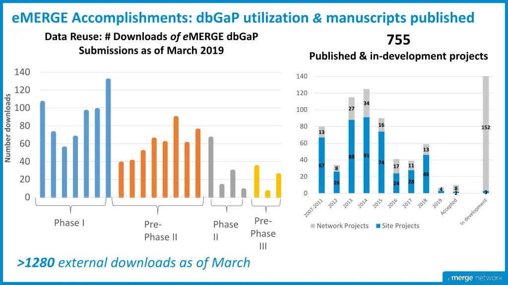 emerge accomplishments dbgap utilization