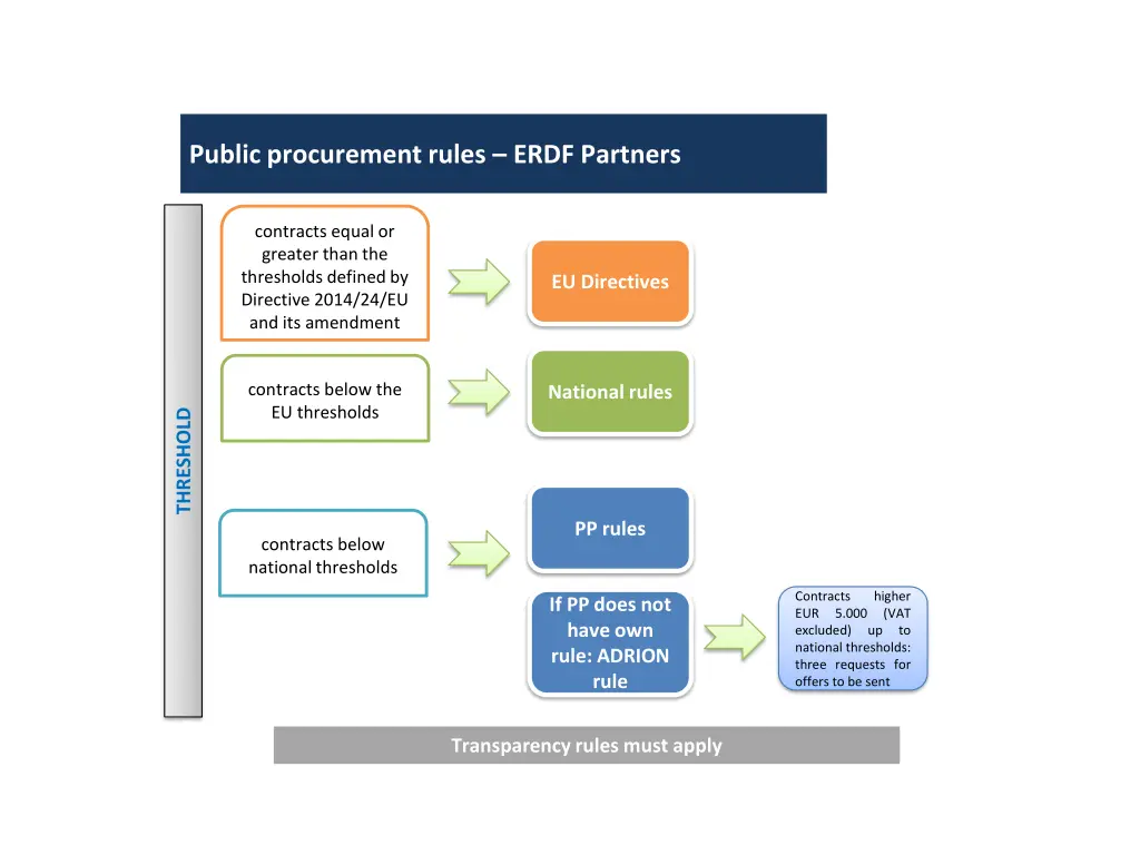 public procurement rules erdf partners