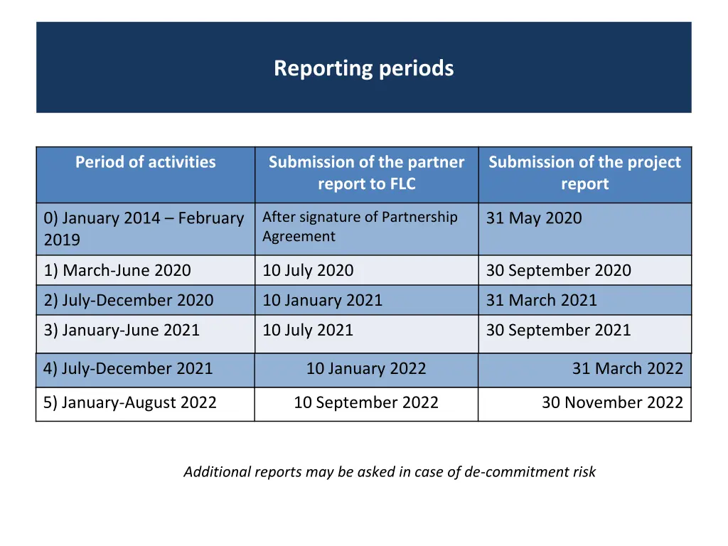 reporting periods