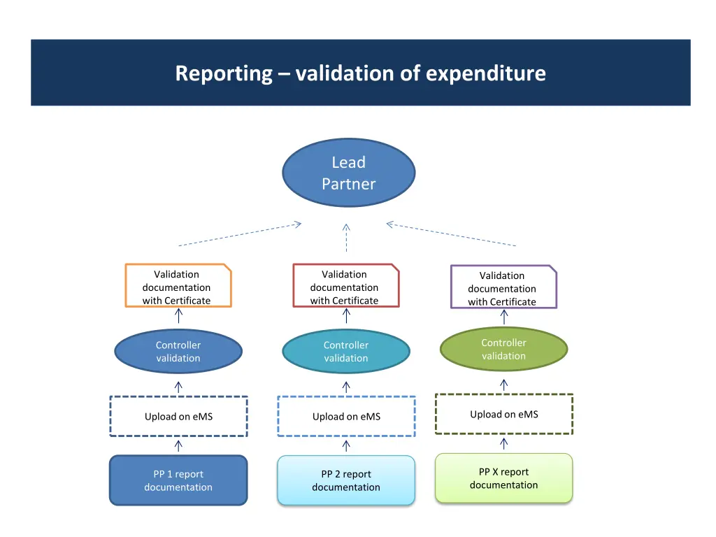 reporting validation of expenditure