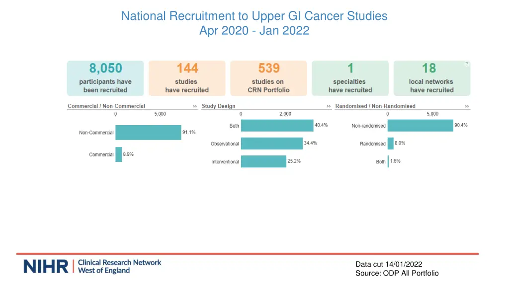 national recruitment to upper gi cancer studies