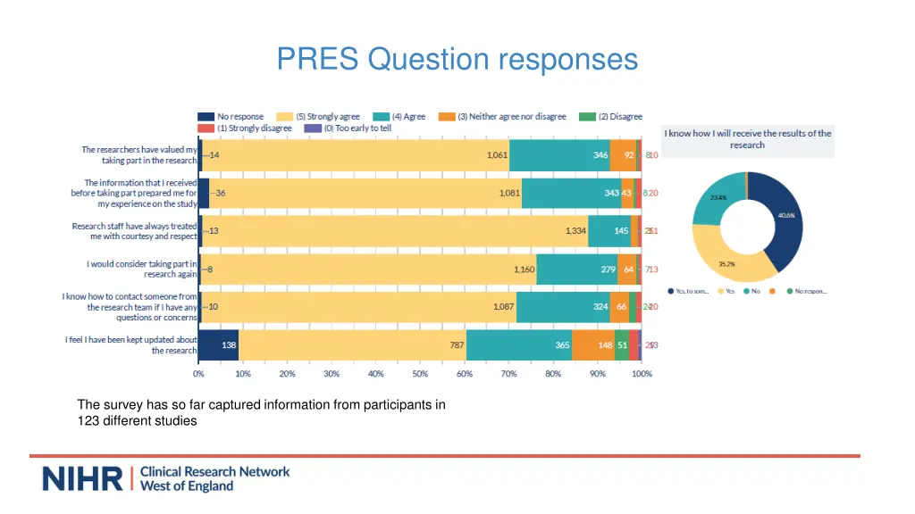 pres question responses