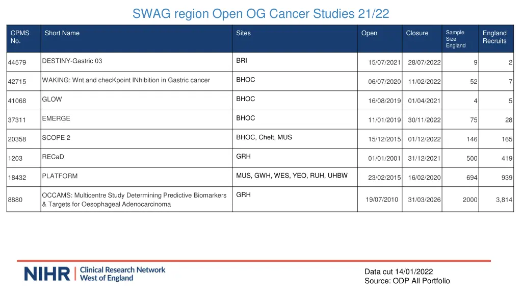 swag region open og cancer studies 21 22