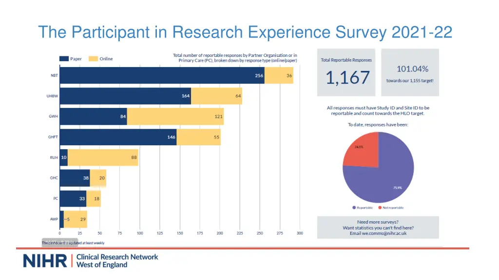 the participant in research experience survey