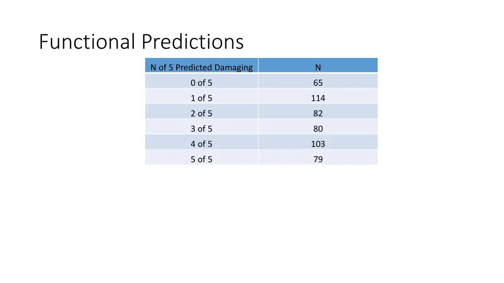 functional predictions