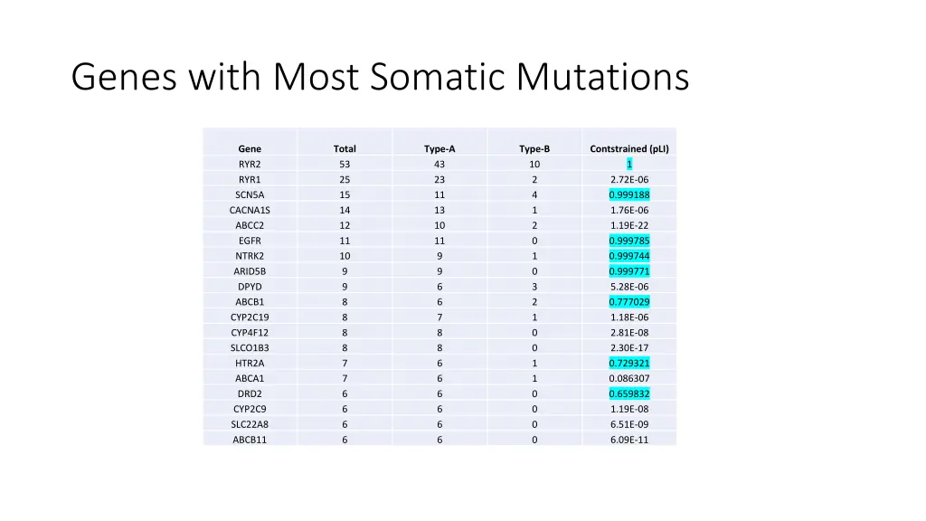 genes with most somatic mutations