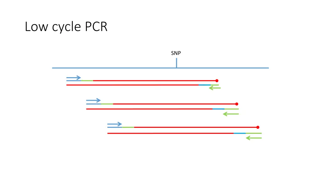 low cycle pcr