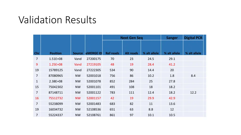 validation results