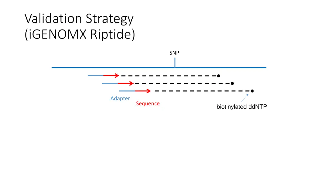 validation strategy igenomx riptide