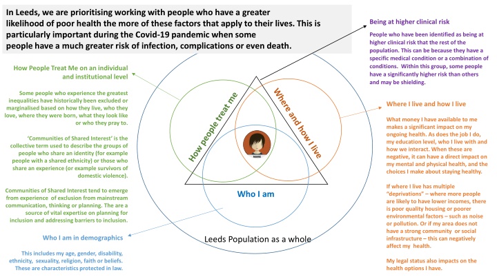 in leeds we are prioritising working with people