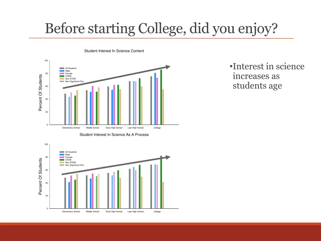 before starting college did you enjoy 3