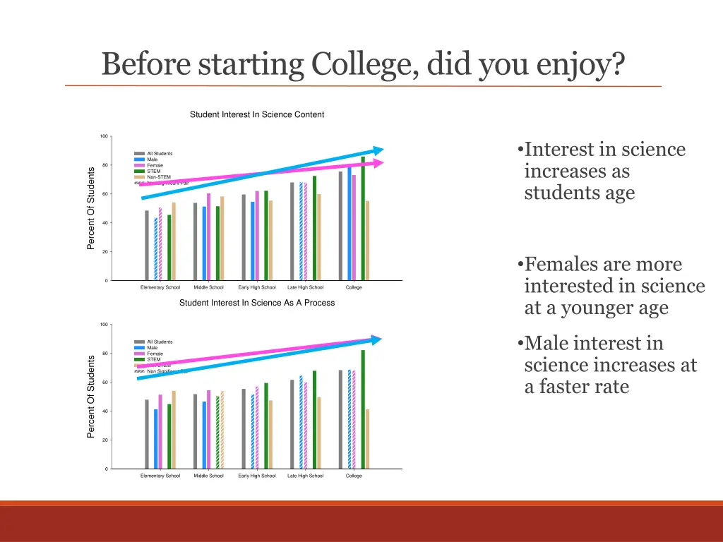 before starting college did you enjoy 5