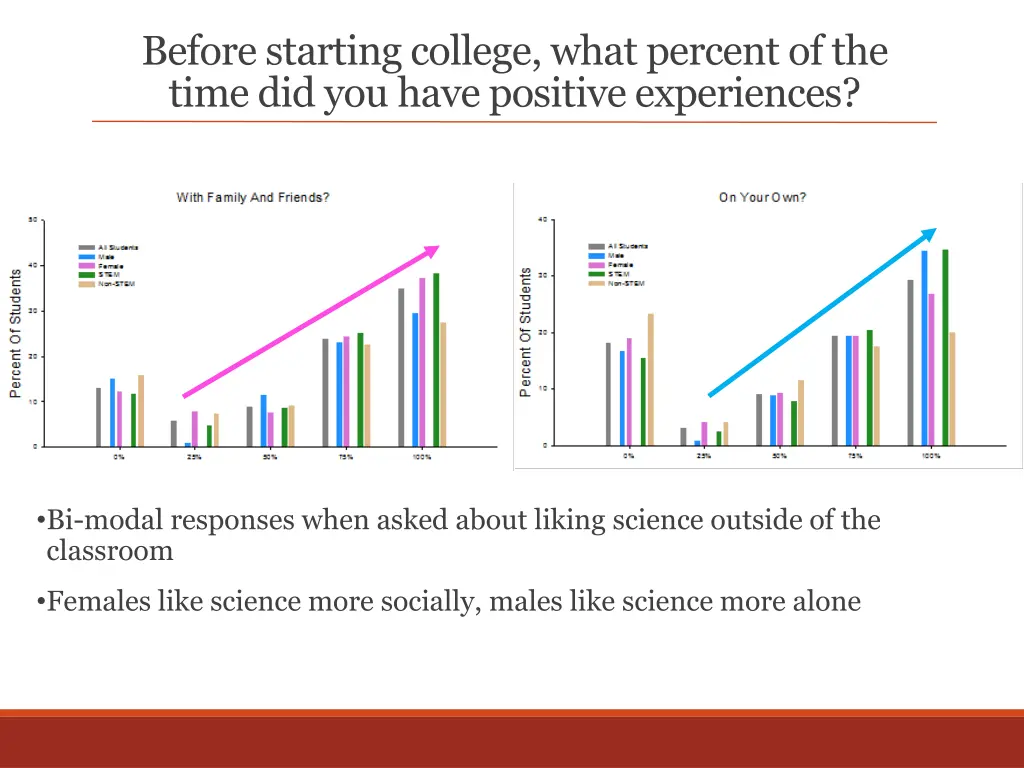 before starting college what percent of the time 1