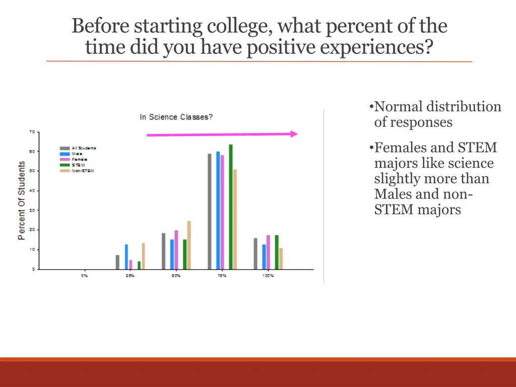 before starting college what percent of the time