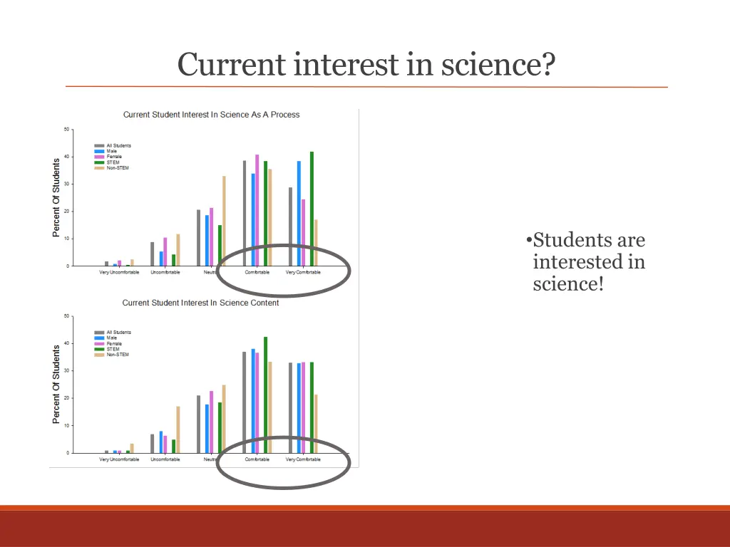 current interest in science