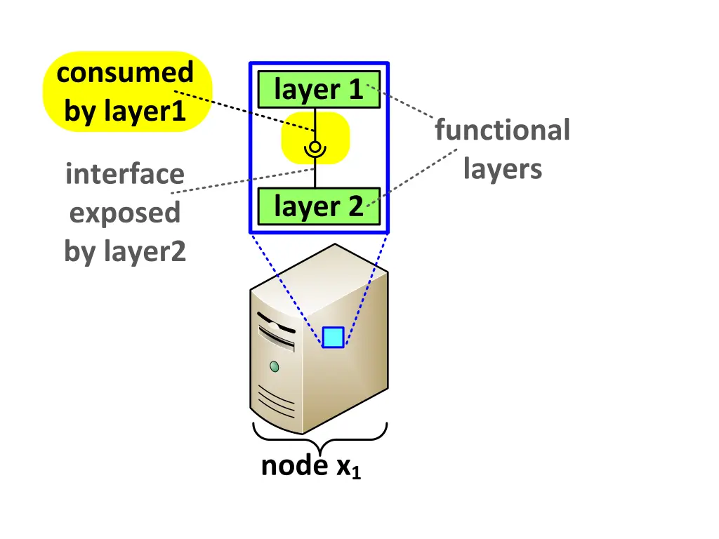 consumed by layer1