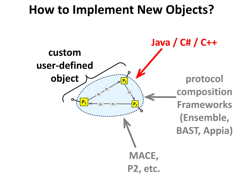 how to implement new objects 1