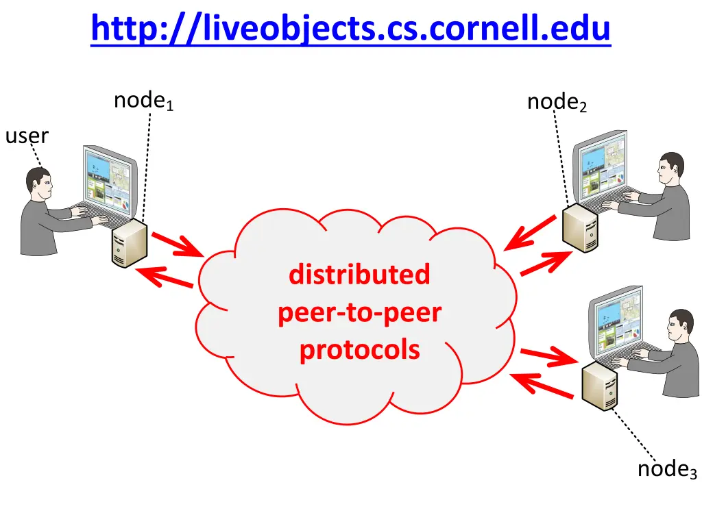 http liveobjects cs cornell edu 1