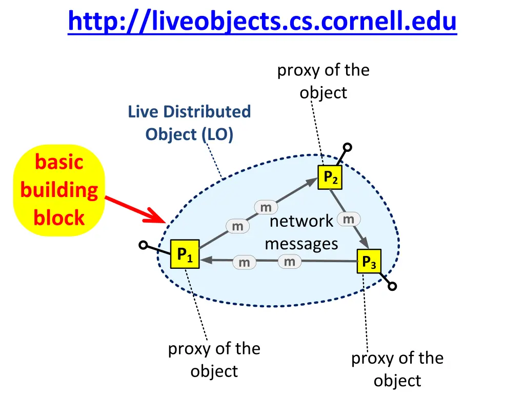 http liveobjects cs cornell edu 10