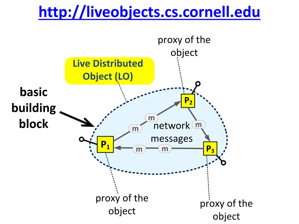 http liveobjects cs cornell edu 11