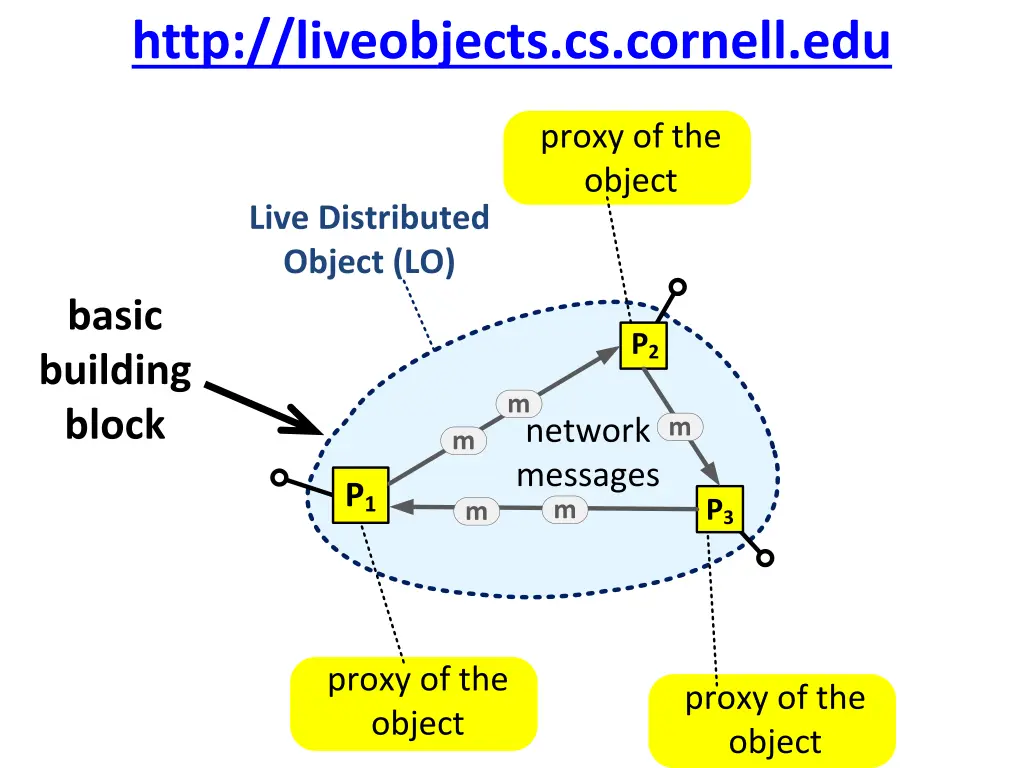 http liveobjects cs cornell edu 12