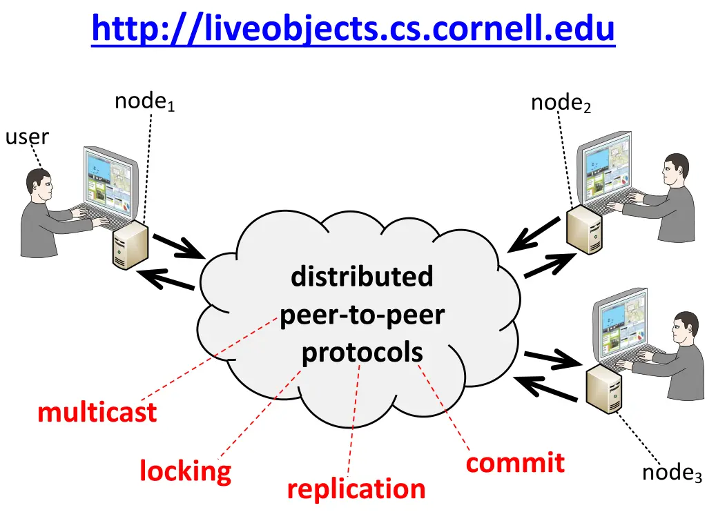 http liveobjects cs cornell edu 2