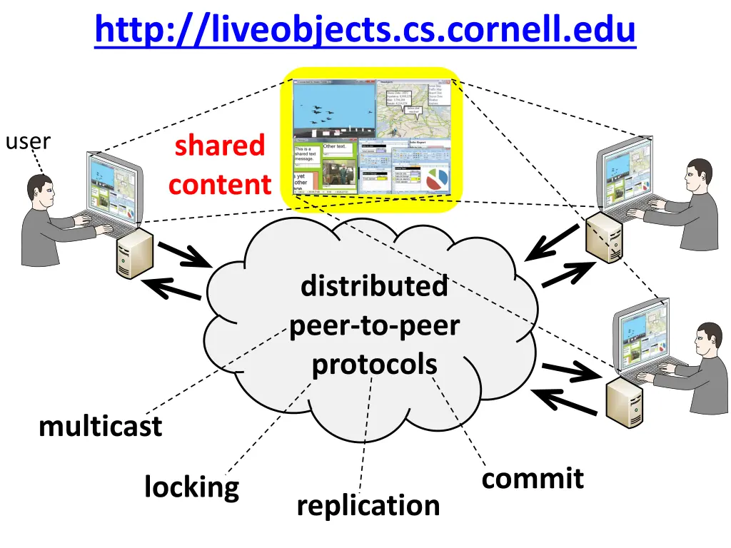 http liveobjects cs cornell edu 3