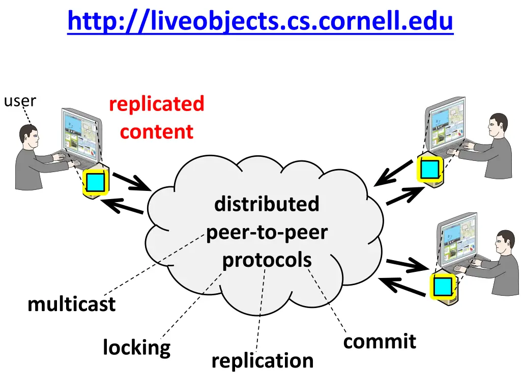 http liveobjects cs cornell edu 4