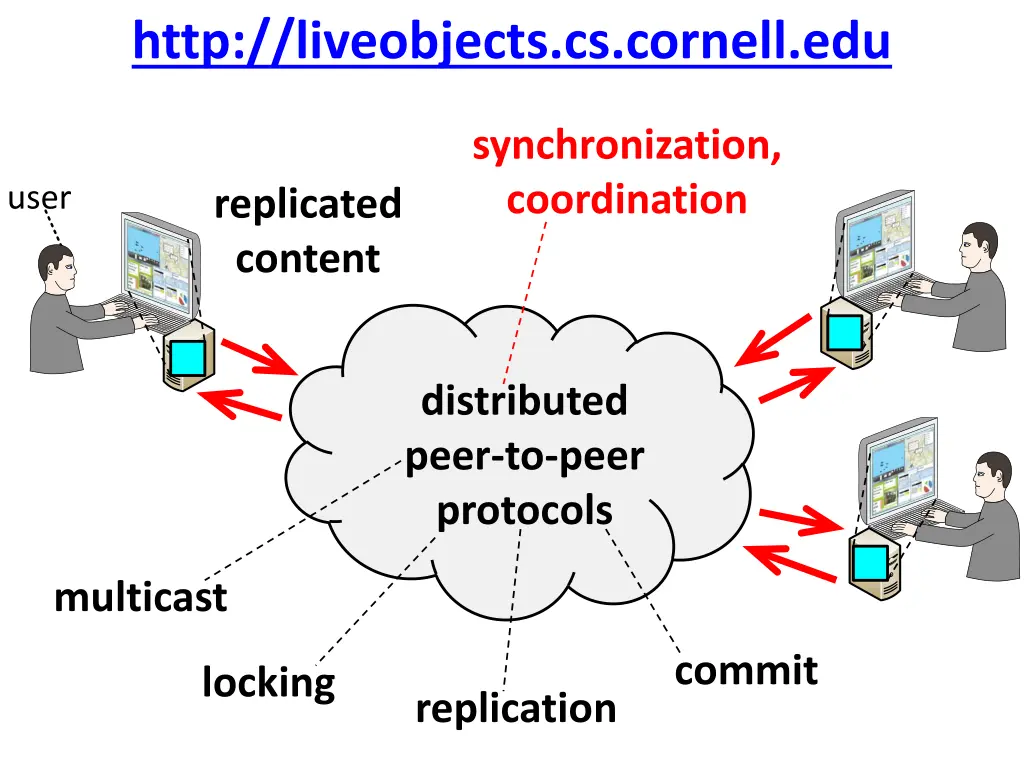 http liveobjects cs cornell edu 5