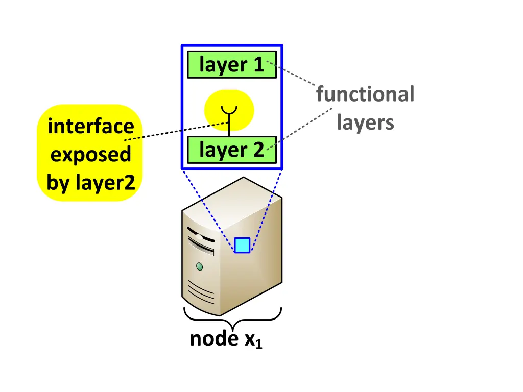 layer 1 2