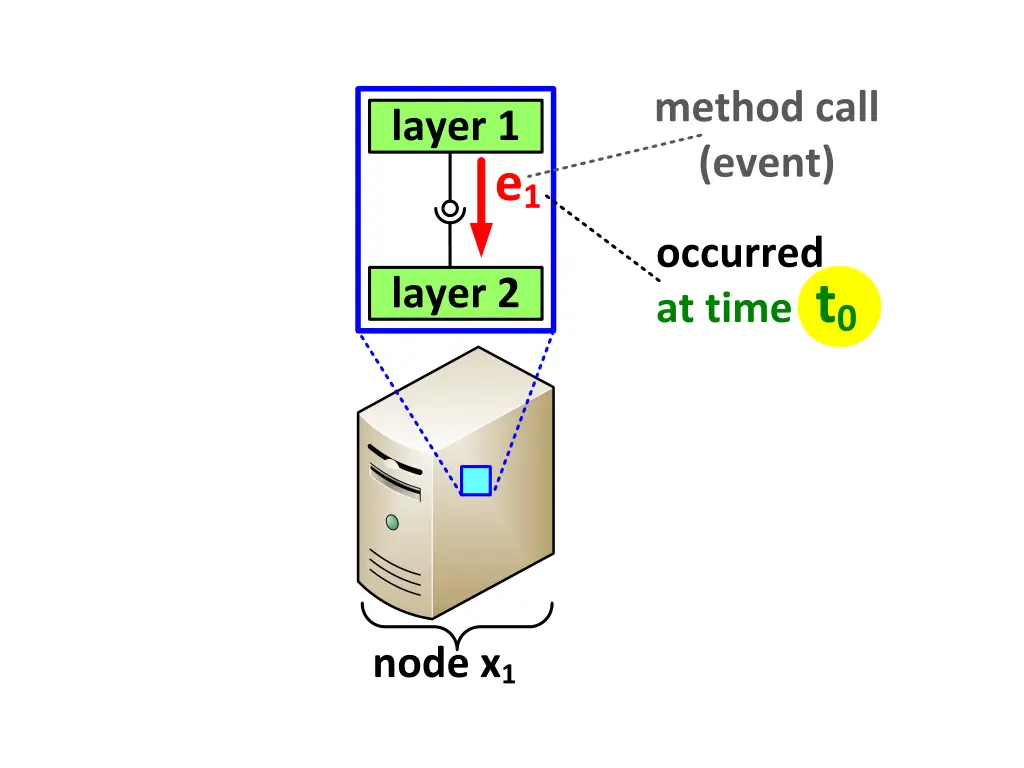 method call event