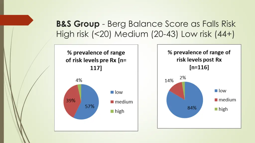 b s group berg balance score as falls risk high