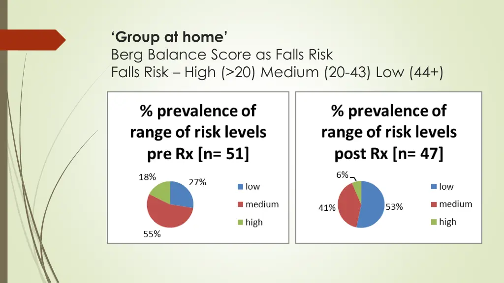 group at home berg balance score as falls risk