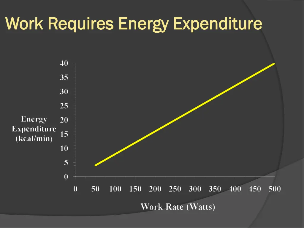 work requires energy expenditure work requires