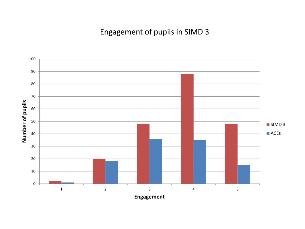 engagement of pupils in simd 3