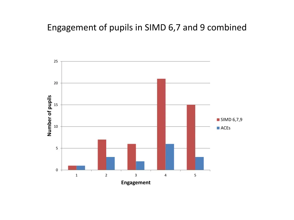 engagement of pupils in simd 6 7 and 9 combined