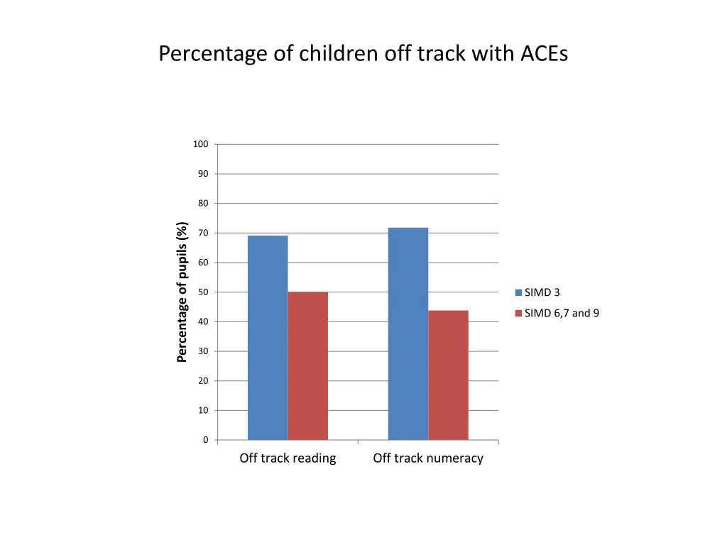 percentage of children off track with aces