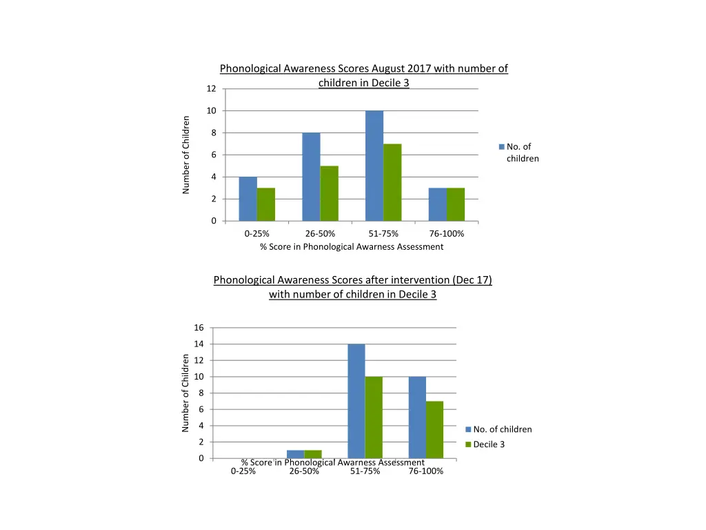 phonological awareness scores august 2017 with