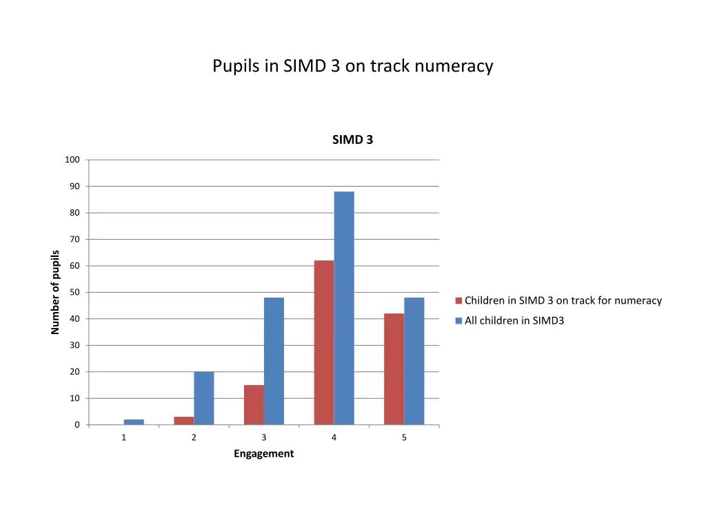 pupils in simd 3 on track numeracy