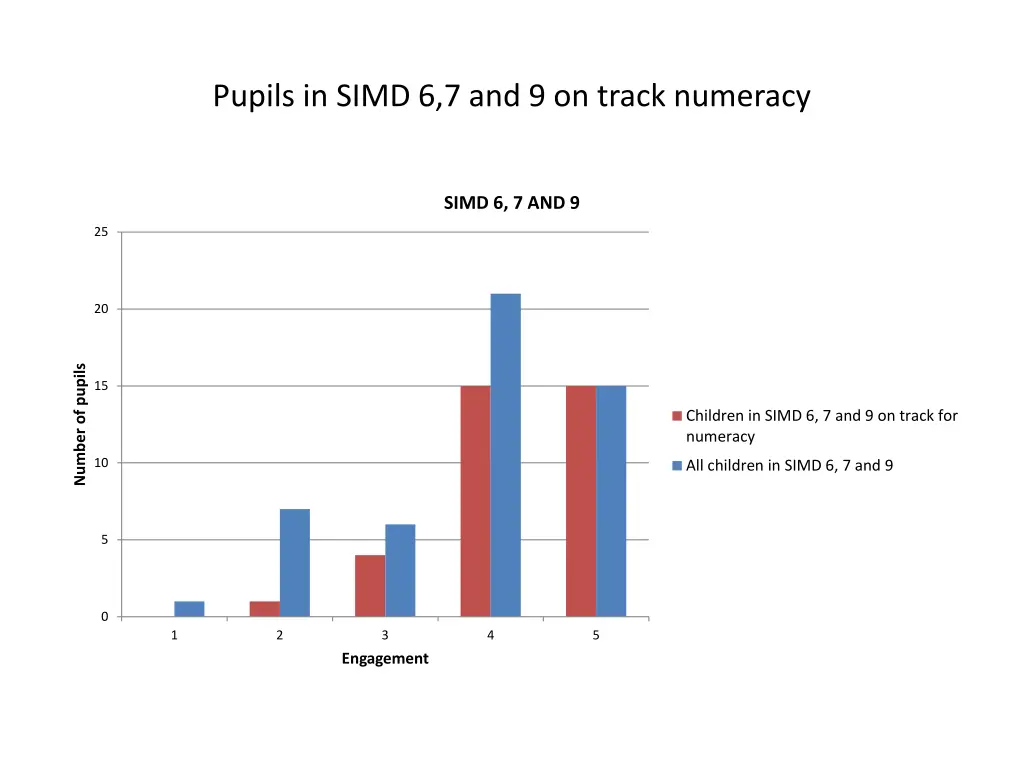 pupils in simd 6 7 and 9 on track numeracy