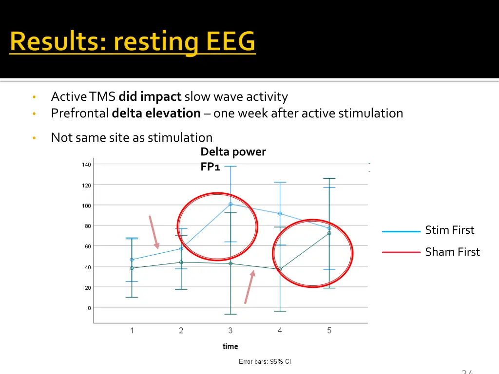 active tms did impact slow wave activity