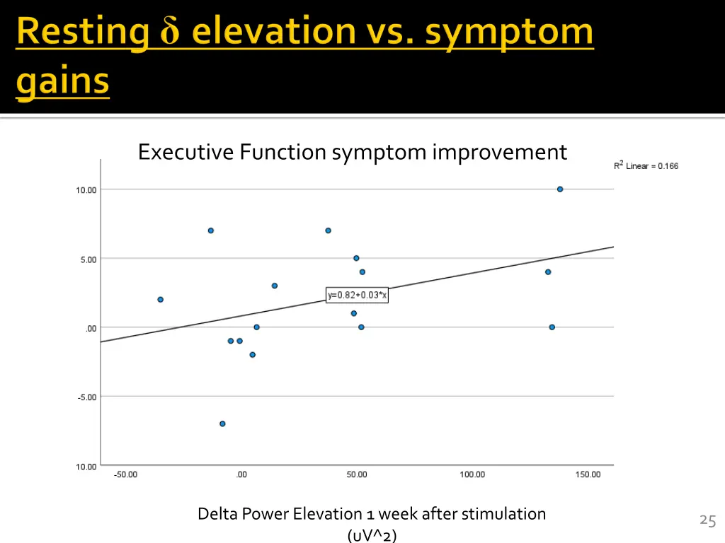 executive function symptom improvement