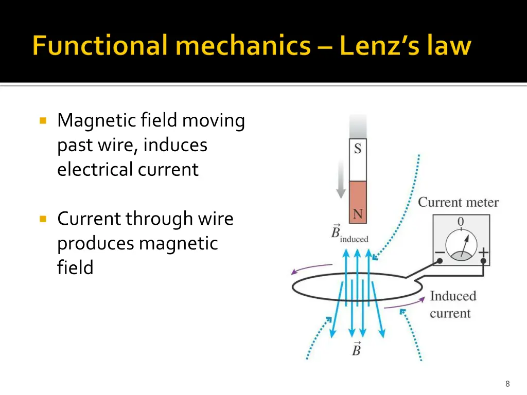 magnetic field moving past wire induces