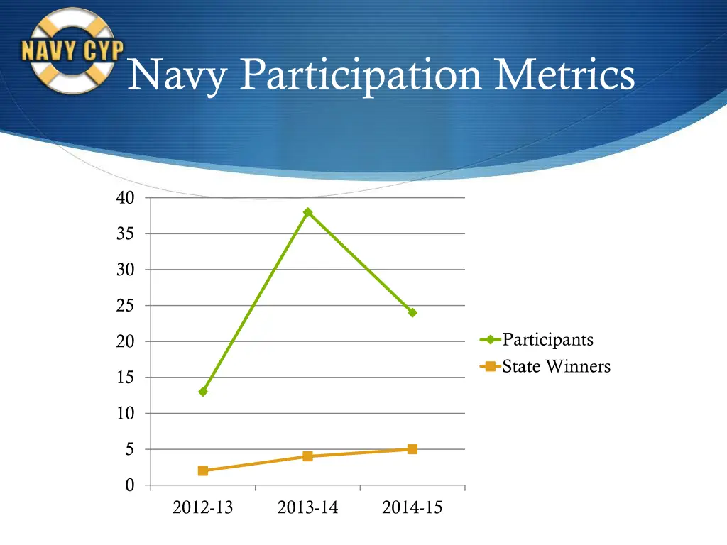 navy participation metrics