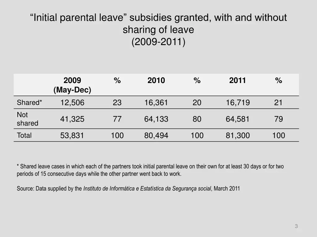 initial parental leave subsidies granted with