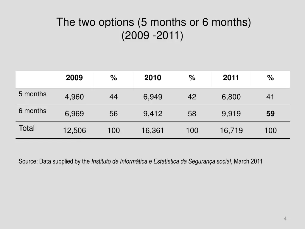 the two options 5 months or 6 months 2009 2011