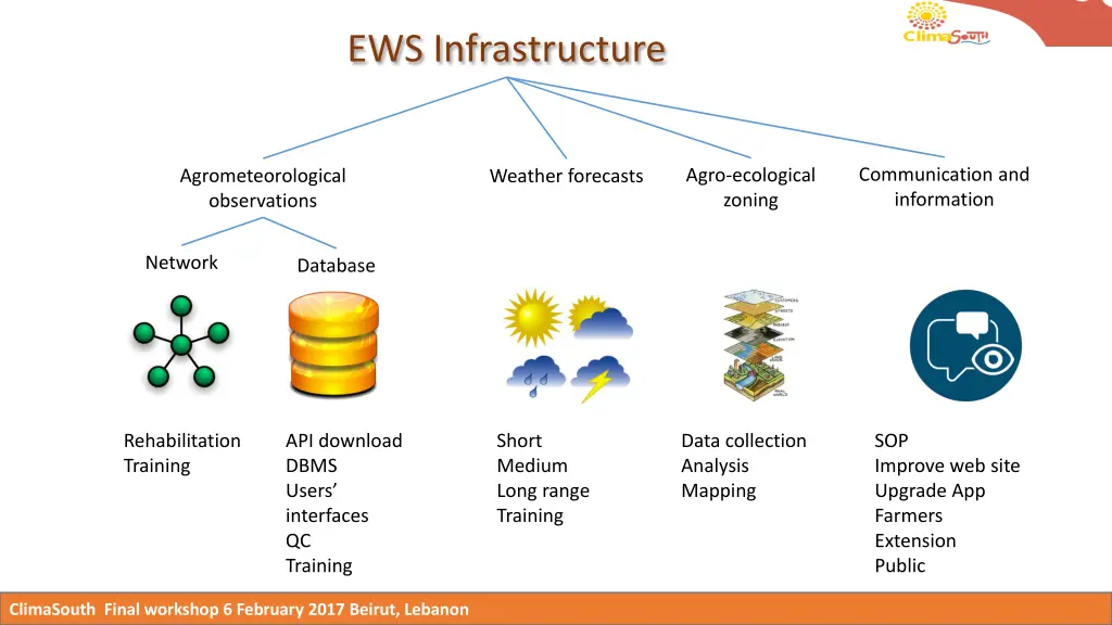 ews infrastructure