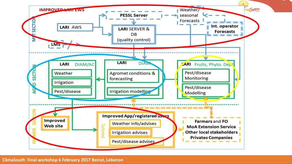 lari early warning system validation workshop