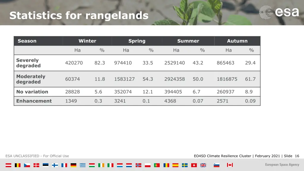 statistics for rangelands