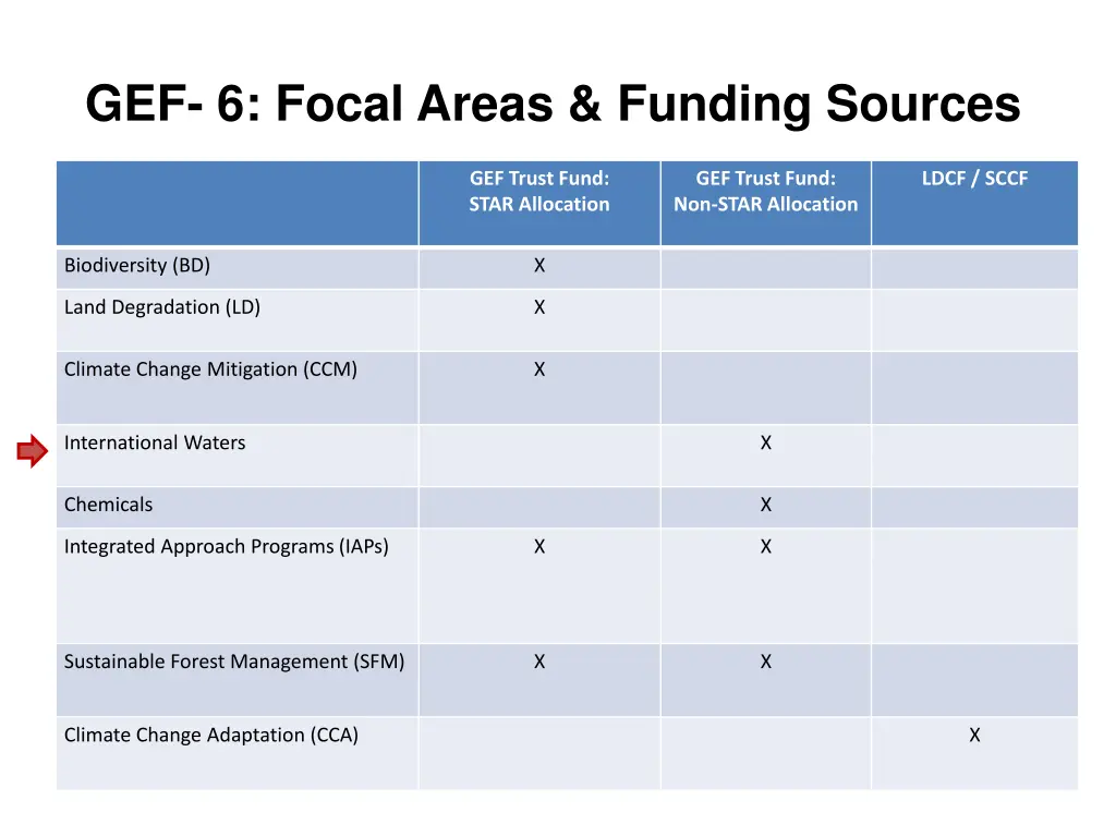 gef 6 focal areas funding sources